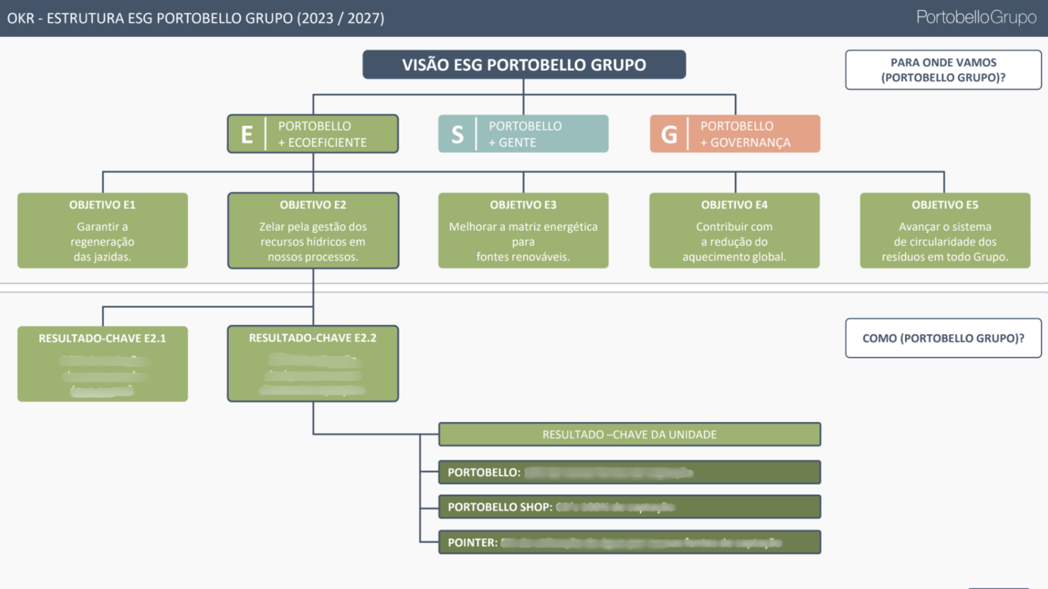 Exemplo de OKR referente ao pilares Portobello +ecoeficiente.